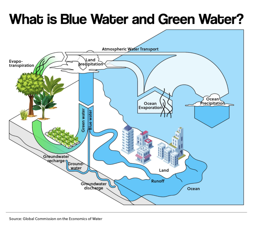 What is Blue Water and Green Water?