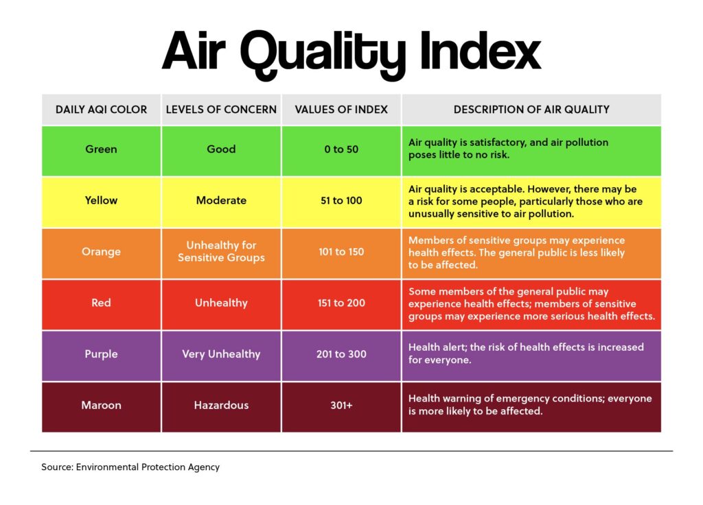 Air Quality Index