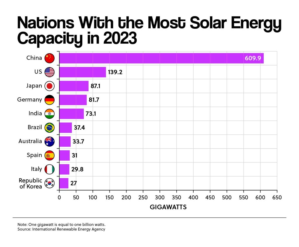 Nations With the Most Solar Energy Capacity in 2023