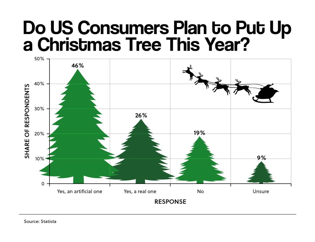 Do US Consumers Plan to Put Up a Christmas Tree This Year?