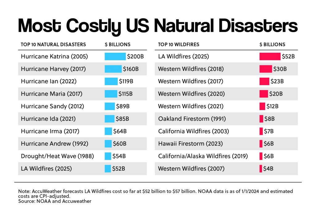 Most Costly US Natural Disasters