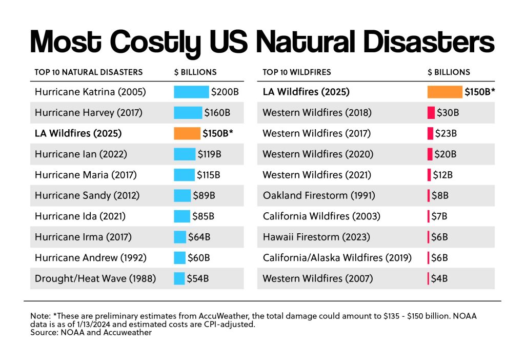 Most Costly US Natural Disasters
