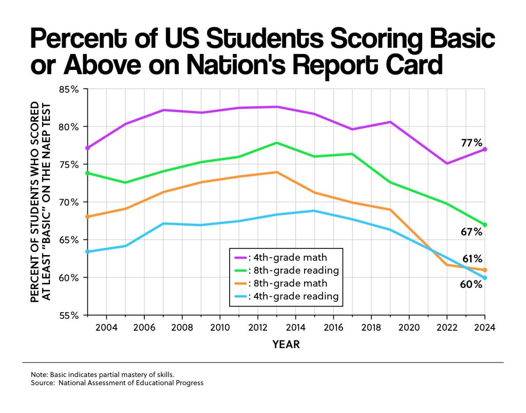 Percent of US Students Scoring Basic or Above on Nation's Report Card