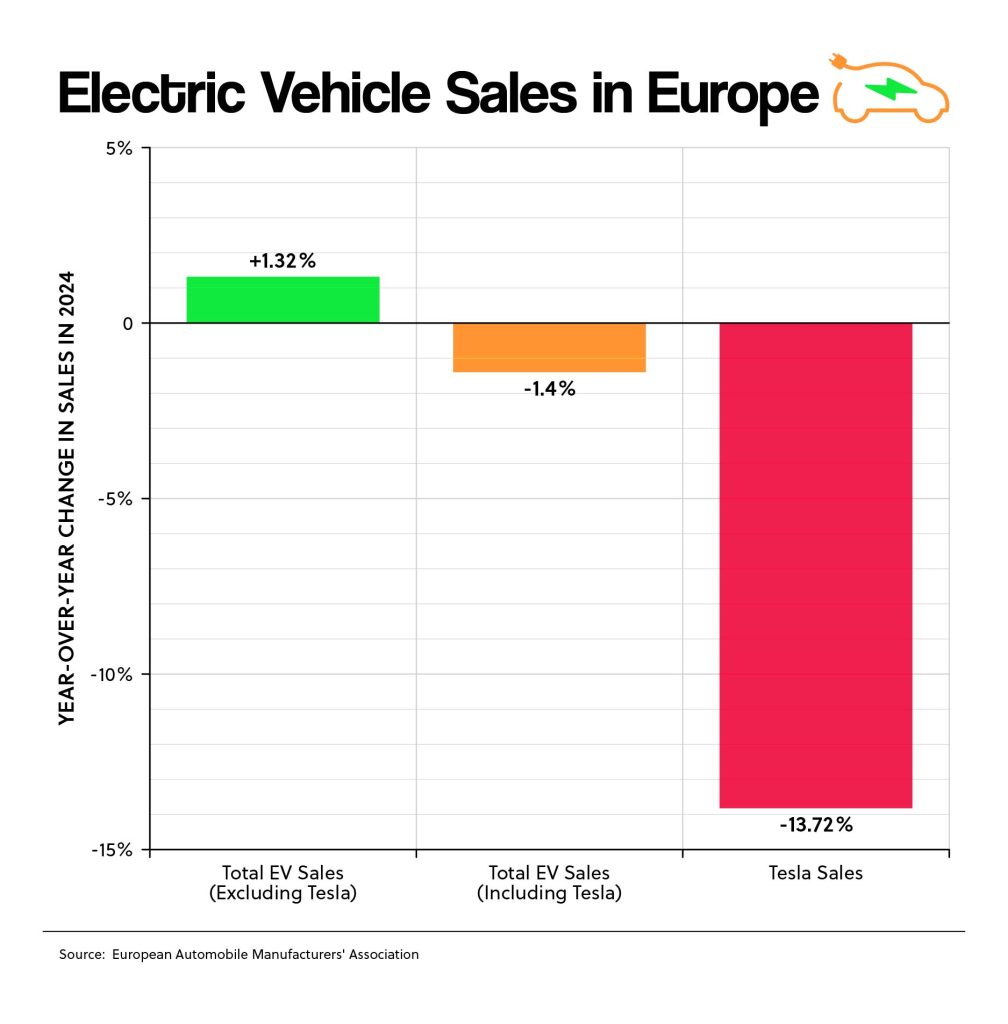 Electric Vehicle Sales in Europe