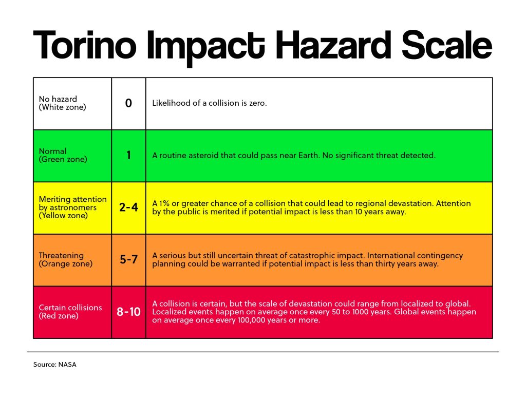 Torino Impact Hazard Scale