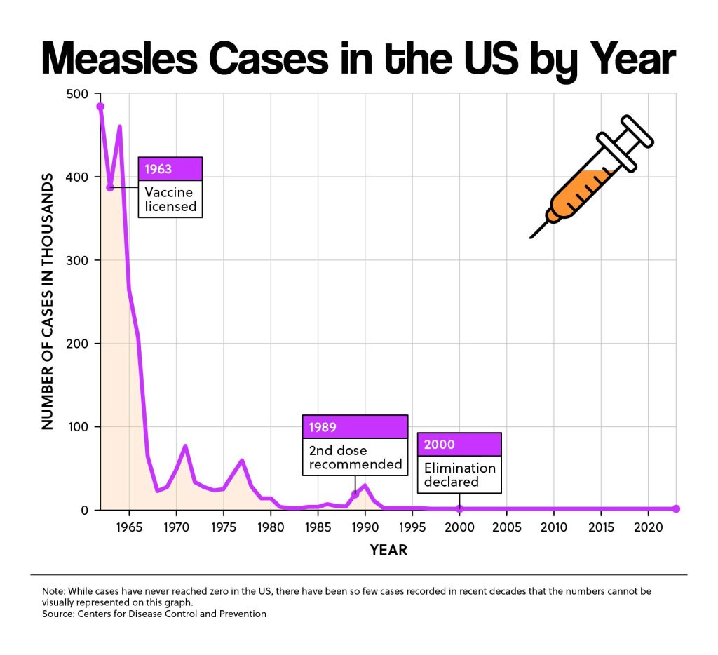Measles Cases in the US by Year