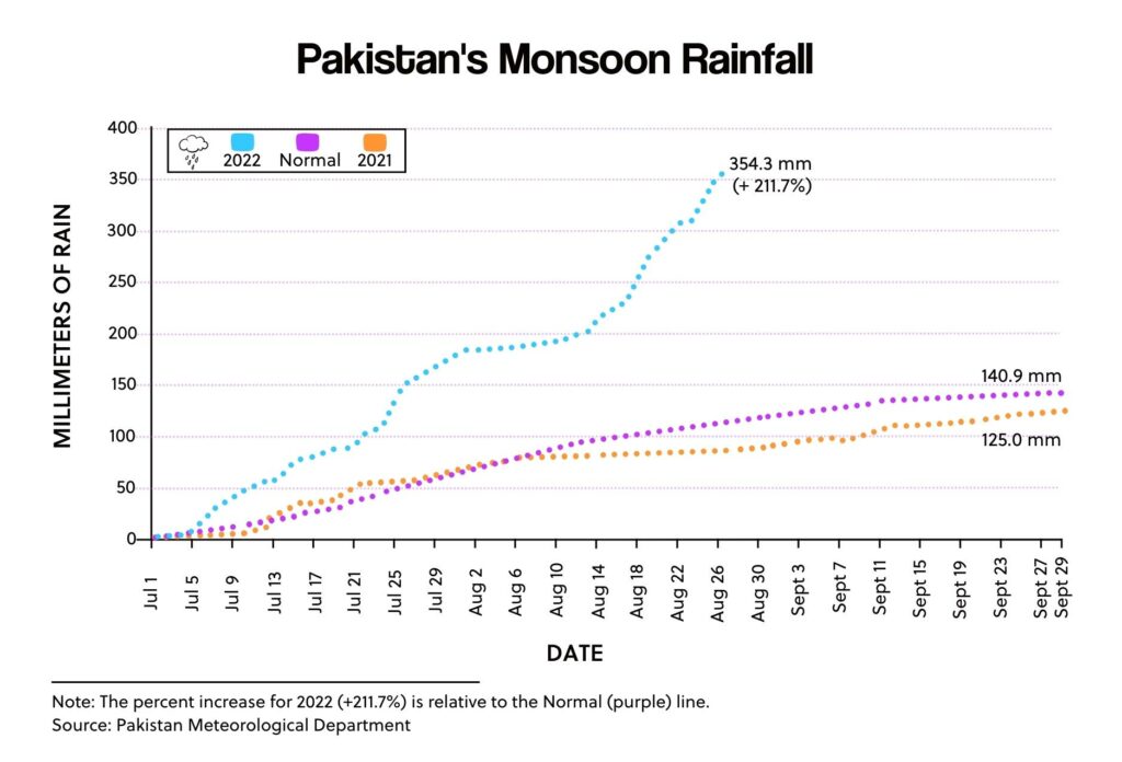 Pakistan's Monsoon Rainfall