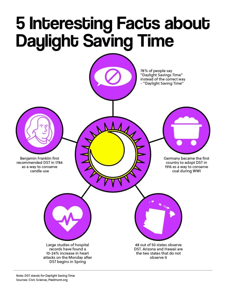 5 Interesting Facts about Daylight Saving Time