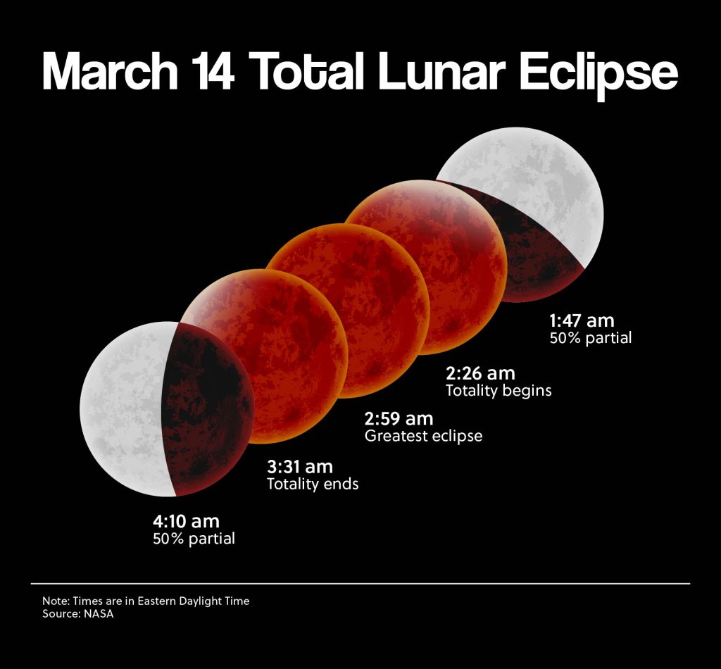 March 14 Total Lunar Eclipse