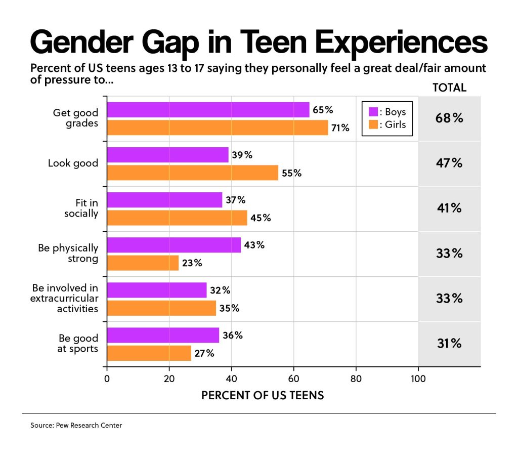 Gender Gap in Teen Experiences