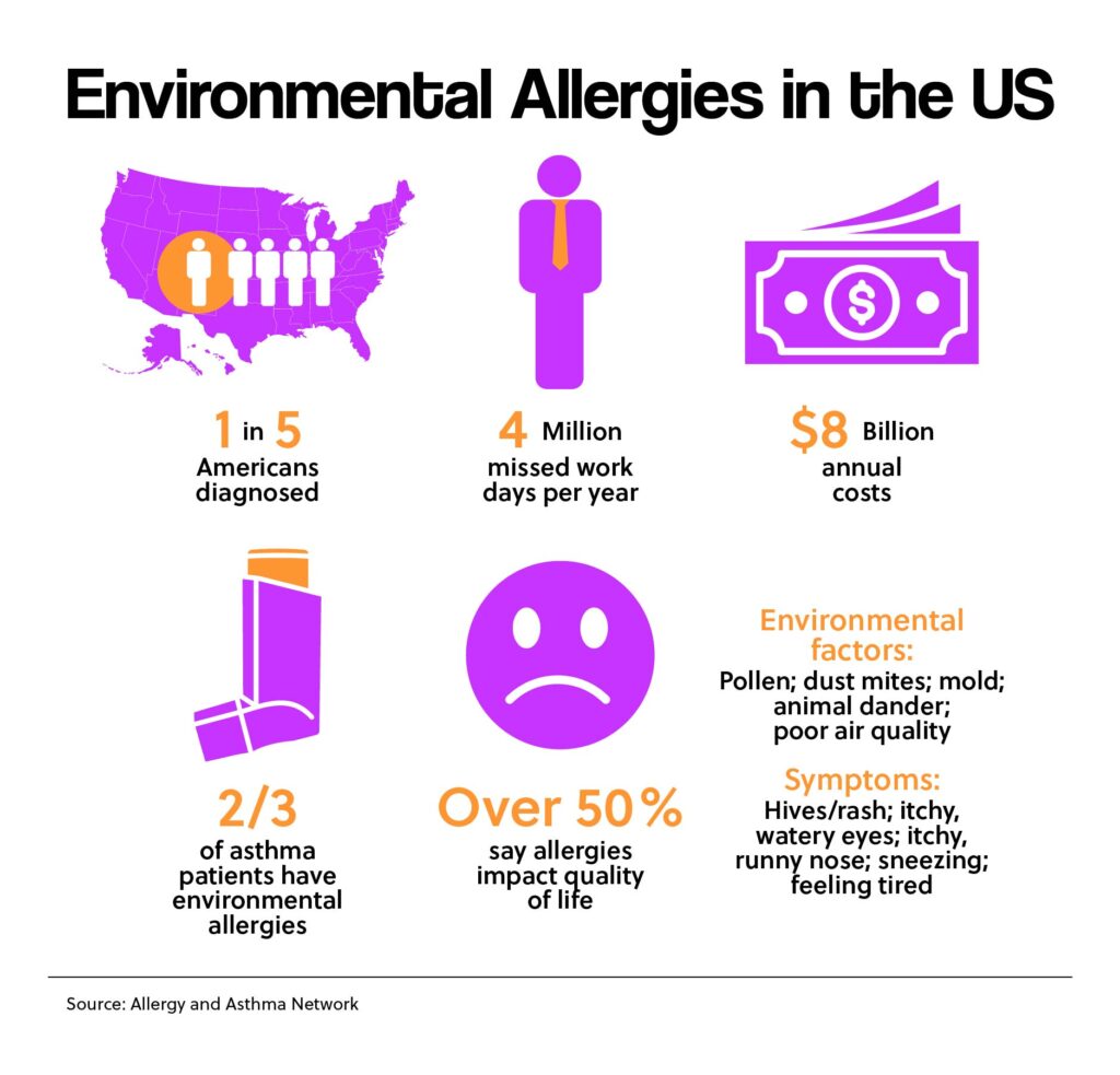 Environmental Allergies in the US