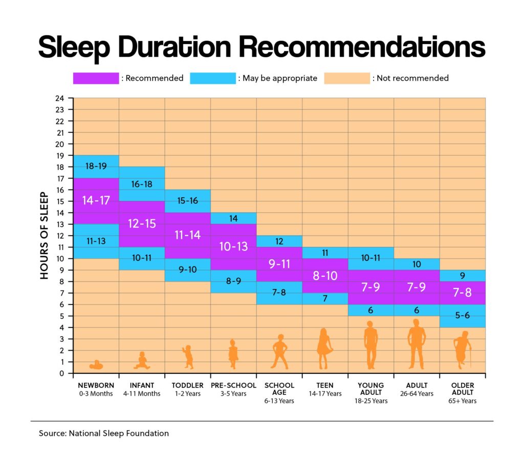 Sleep Duration Recommendations
