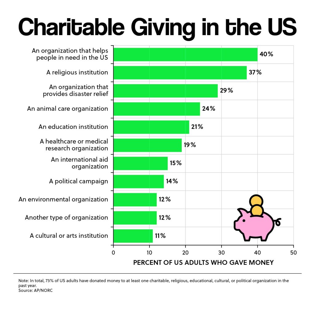 Charitable Giving in the US