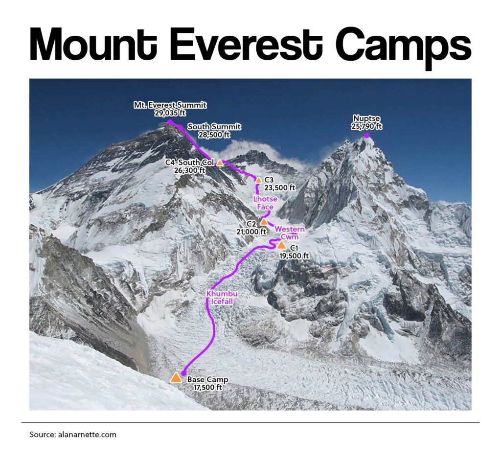 Mount Everest Camps
