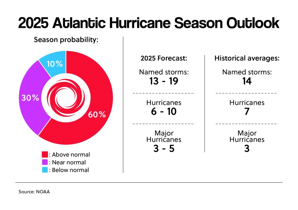 2025 Atlantic Hurricane Season Outlook