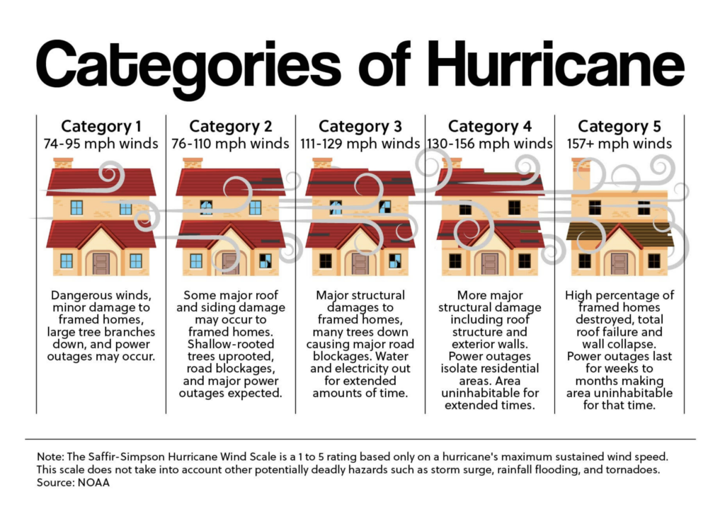 Categories of Hurricane