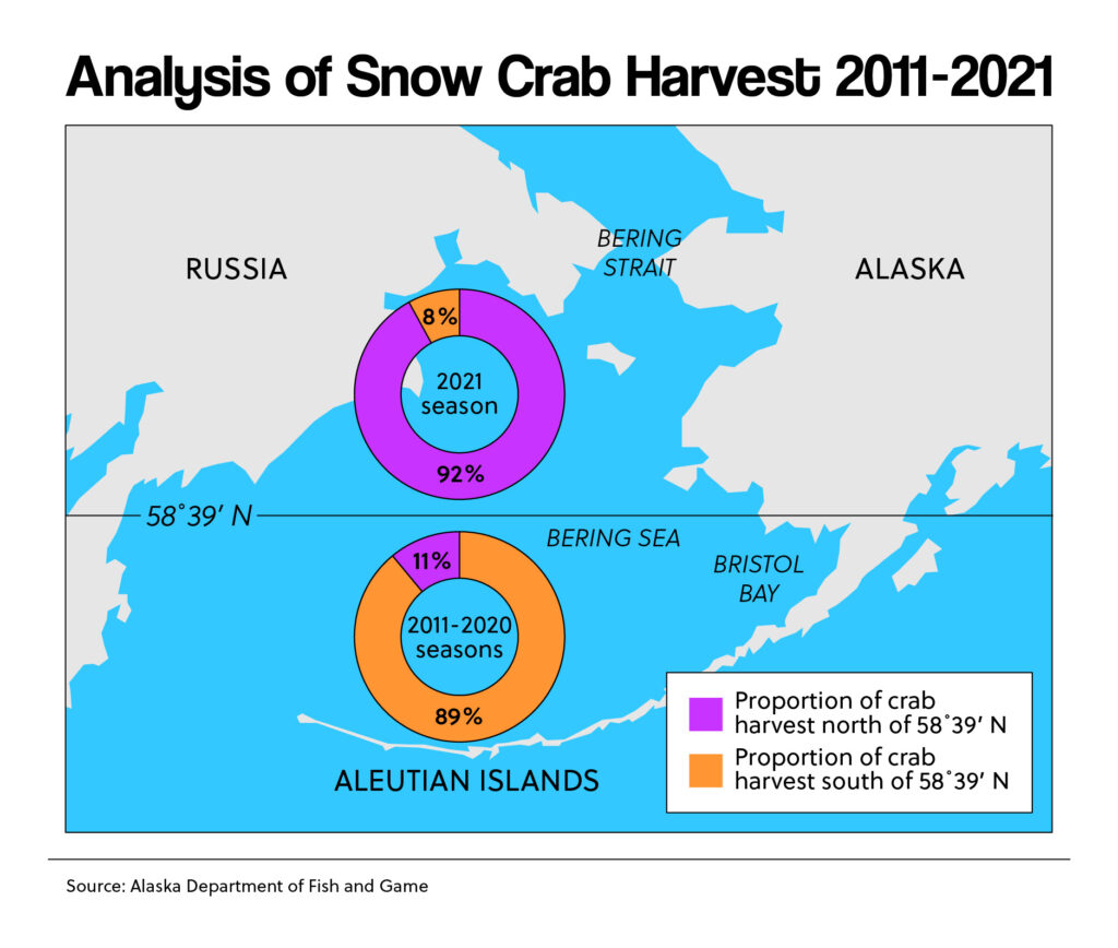 Analysis of Snow Crab Harvest 2011-2021
