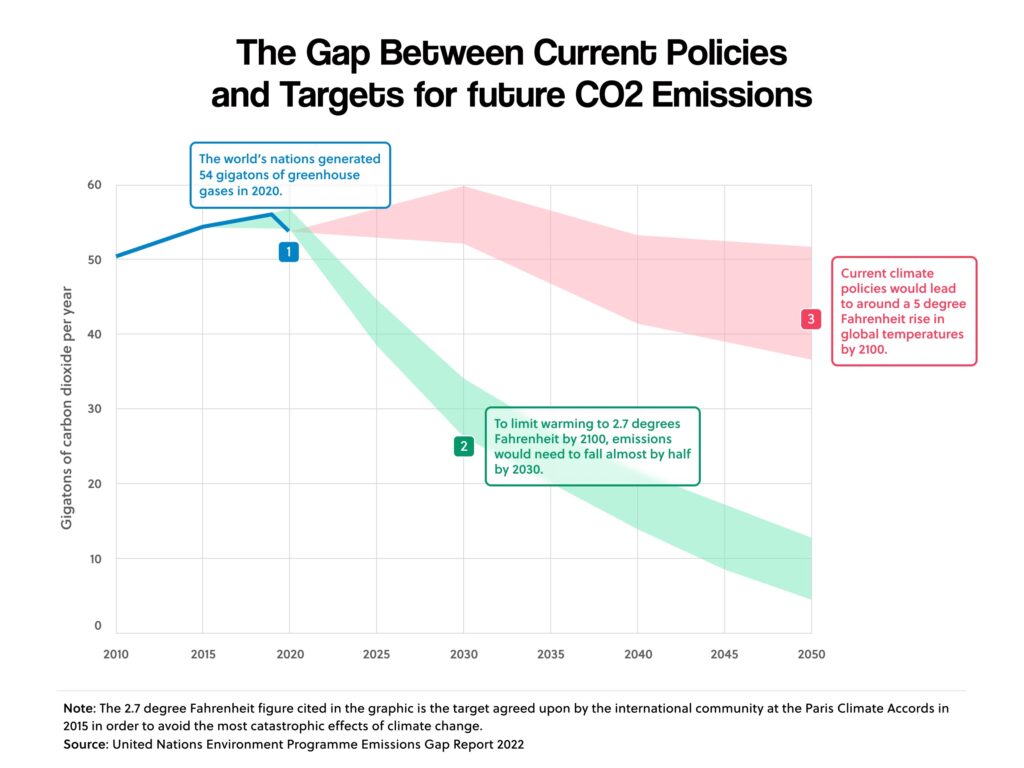 The Gap Between Current Policies and Targets for future CO2 Emissions