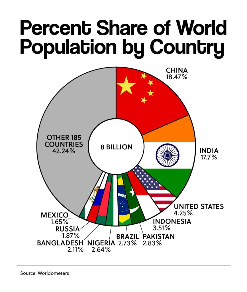 Percent Share of World Populations by Country