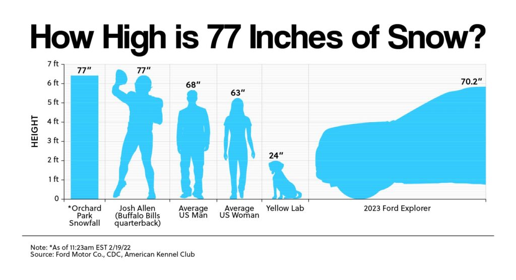 How High is 77 Inches of Snow?