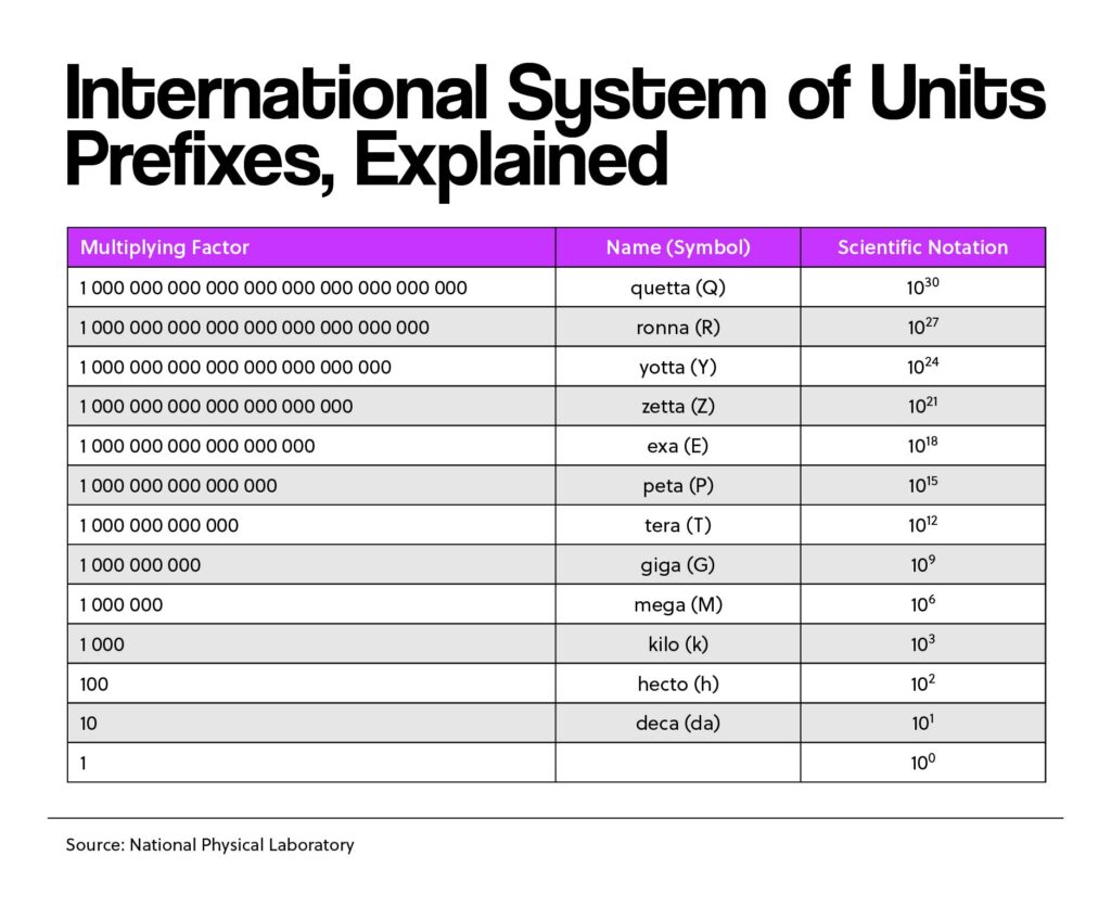 International System of Units Prefixes, Explained