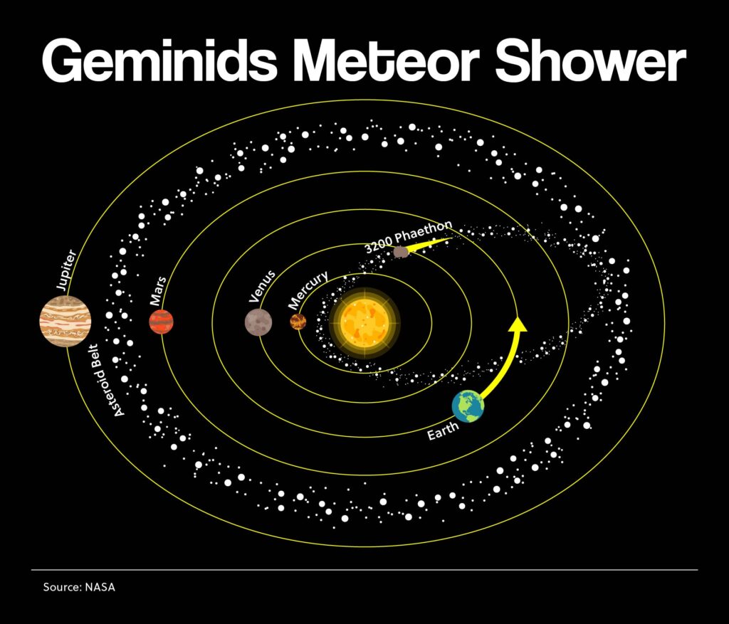 Geminids Meteor Shower