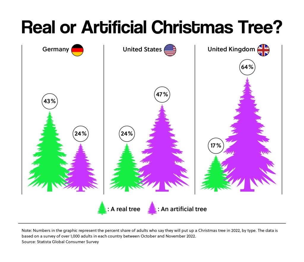 Real or Artificial Christmas Tree?