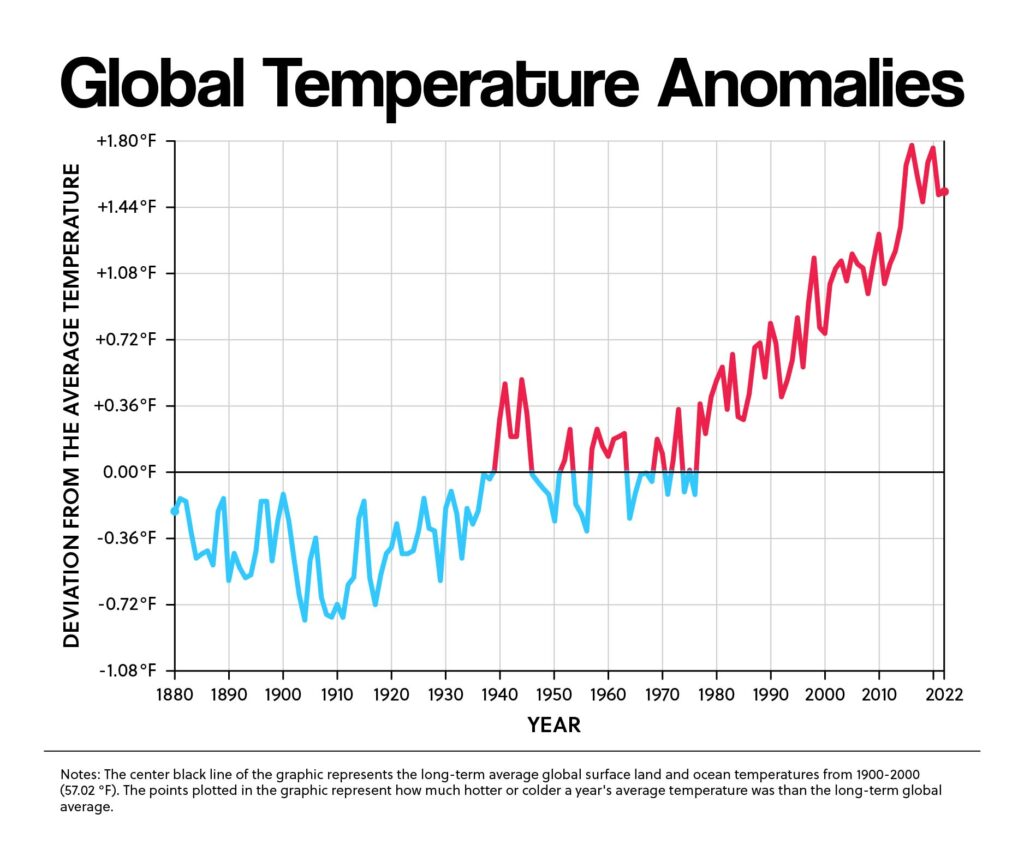 Global Temperature Anomalies