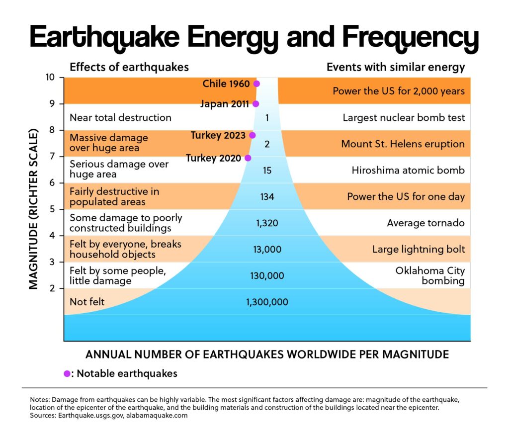 Earthquake Energy and Frequency