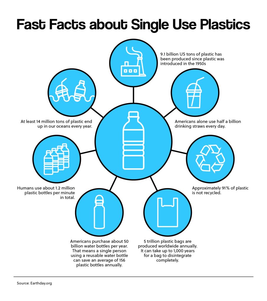 Fast Facts about Single Use Plastics