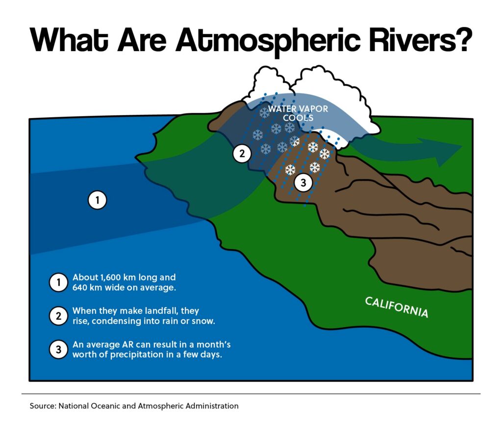 What Are Atmospheric Rivers?