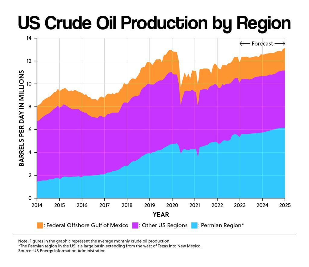US Crude Oil Production by Region