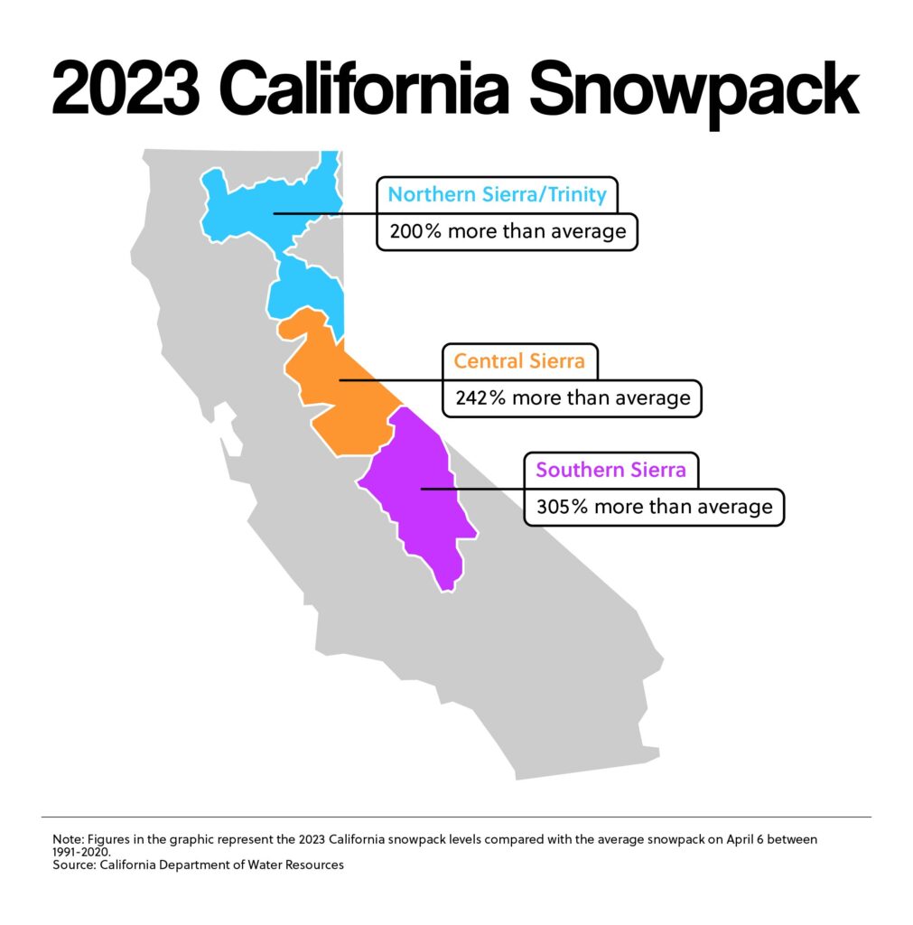 2023 California Snowpack
