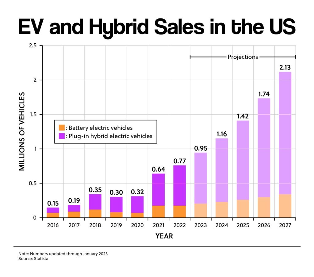 EV and Hybrid Sales in the US