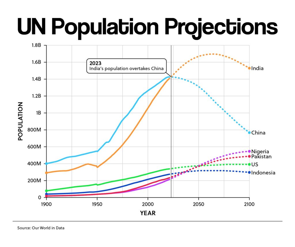 UN Population Projections