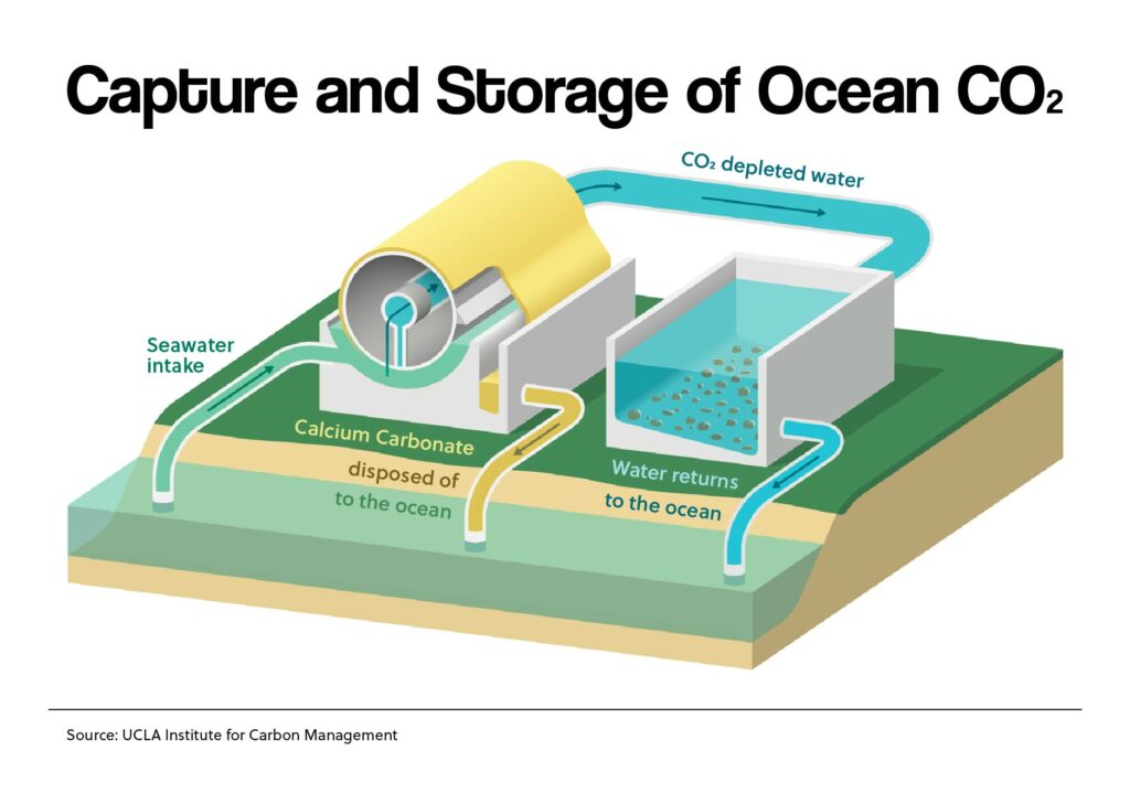 Capture and Storage of Ocean CO2
