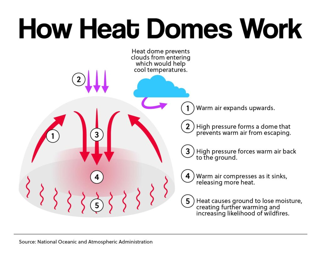 How Heat Domes Work